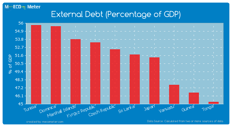 External Debt (Percentage of GDP) of Sri Lanka