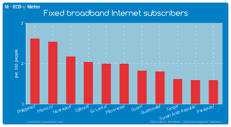 Fixed broadband Internet subscribers of Sri Lanka