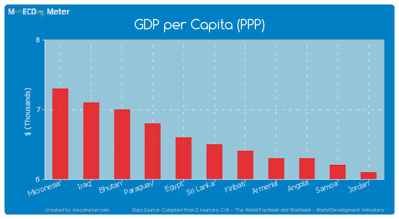 GDP per Capita (PPP) of Sri Lanka