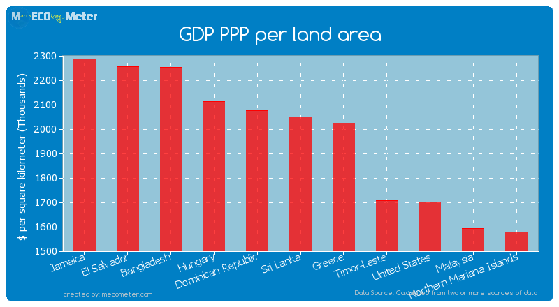 GDP PPP per land area of Sri Lanka