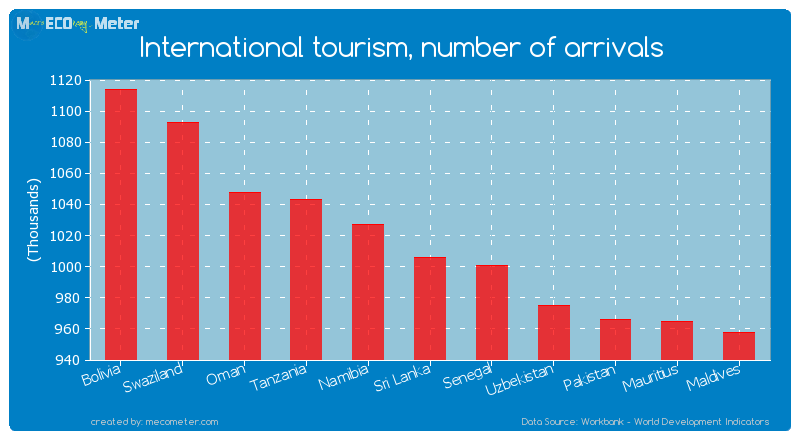 International tourism, number of arrivals of Sri Lanka