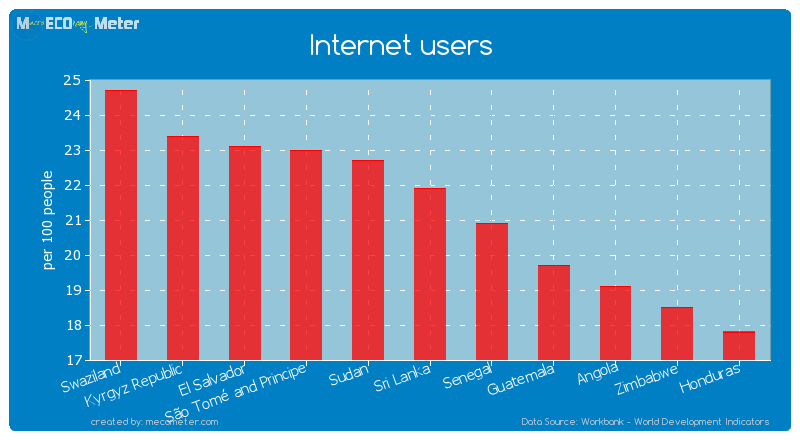 Internet users of Sri Lanka
