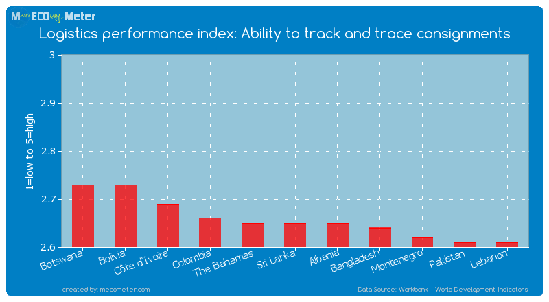 Logistics performance index: Ability to track and trace consignments of Sri Lanka