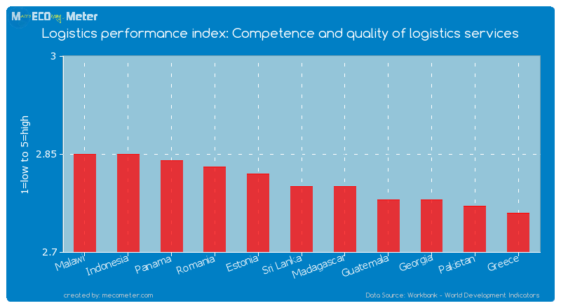 Logistics performance index: Competence and quality of logistics services of Sri Lanka