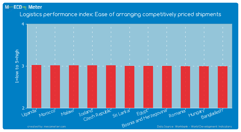 Logistics performance index: Ease of arranging competitively priced shipments of Sri Lanka