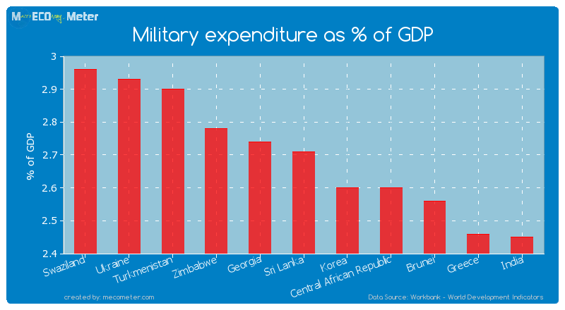 Military expenditure as % of GDP of Sri Lanka