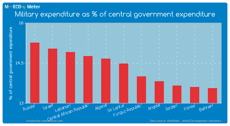 Military expenditure as % of central government expenditure of Sri Lanka