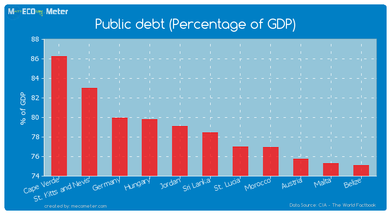 Public debt (Percentage of GDP) of Sri Lanka