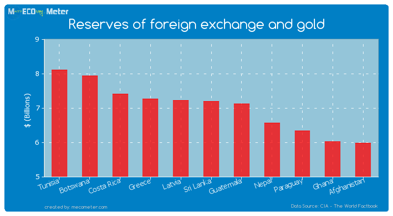 Reserves of foreign exchange and gold of Sri Lanka