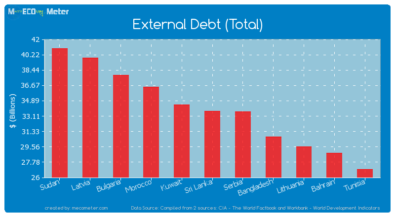 External Debt (Total) of Sri Lanka