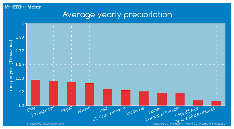 Average yearly precipitation of St. Kitts and Nevis