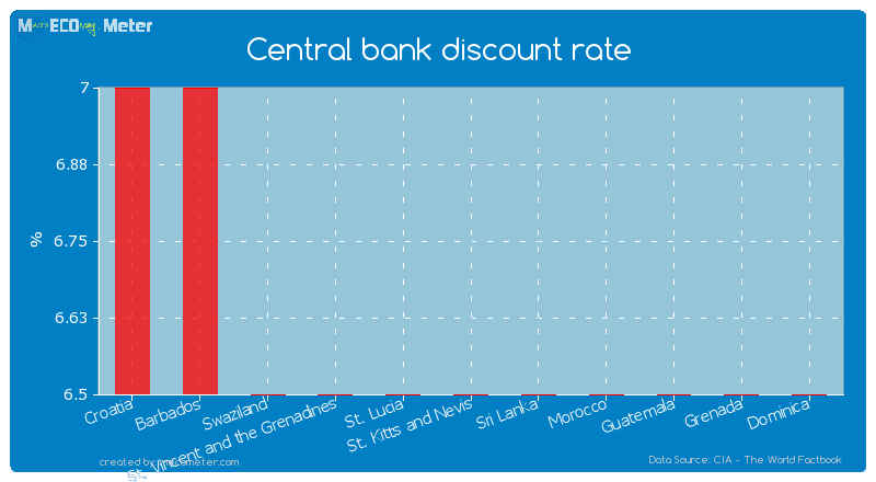 Central bank discount rate of St. Kitts and Nevis