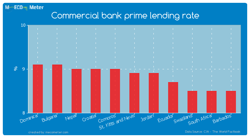 Commercial bank prime lending rate of St. Kitts and Nevis