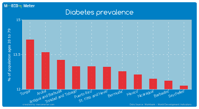 Diabetes prevalence of St. Kitts and Nevis