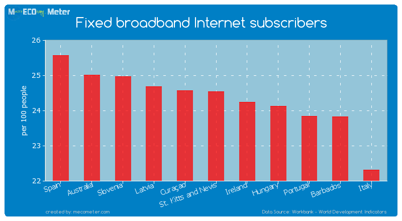 Fixed broadband Internet subscribers of St. Kitts and Nevis