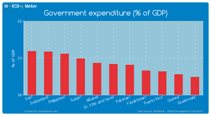 Government expenditure (% of GDP) of St. Kitts and Nevis