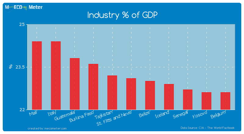 Industry % of GDP of St. Kitts and Nevis