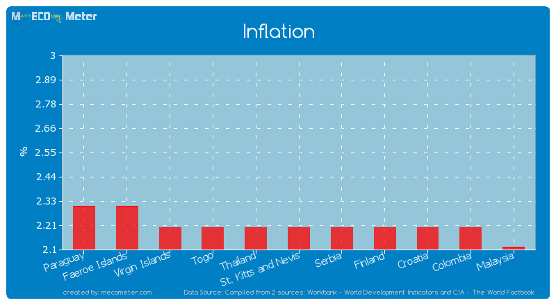 Inflation of St. Kitts and Nevis