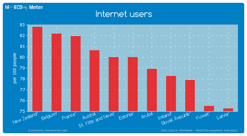 Internet users of St. Kitts and Nevis