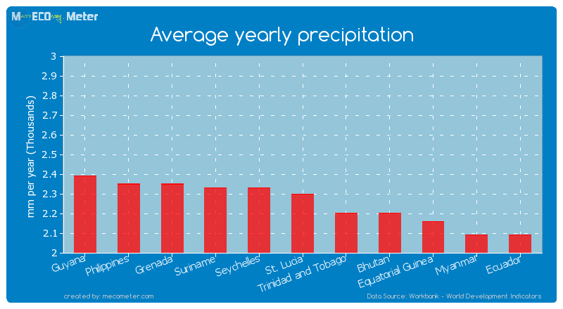 Average yearly precipitation of St. Lucia