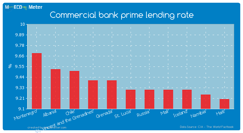 Commercial bank prime lending rate of St. Lucia