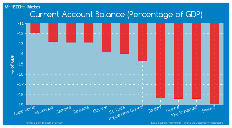 Current Account Balance (Percentage of GDP) of St. Lucia