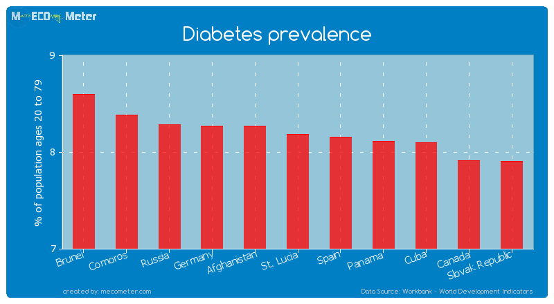 Diabetes prevalence of St. Lucia