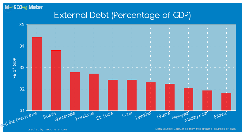 External Debt (Percentage of GDP) of St. Lucia