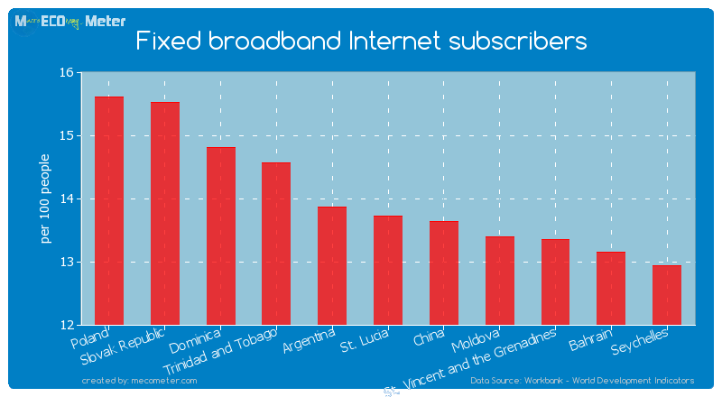 Fixed broadband Internet subscribers of St. Lucia