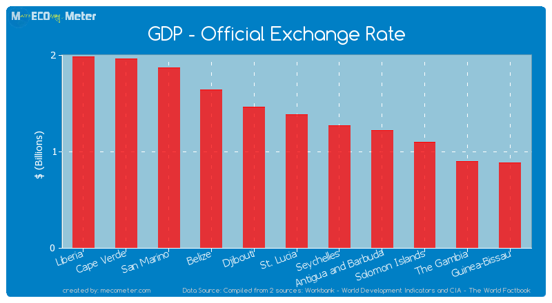 GDP - Official Exchange Rate of St. Lucia