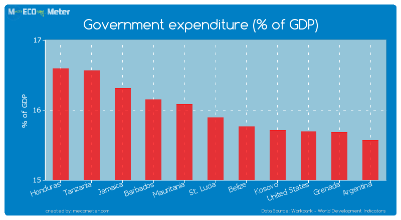 Government expenditure (% of GDP) of St. Lucia