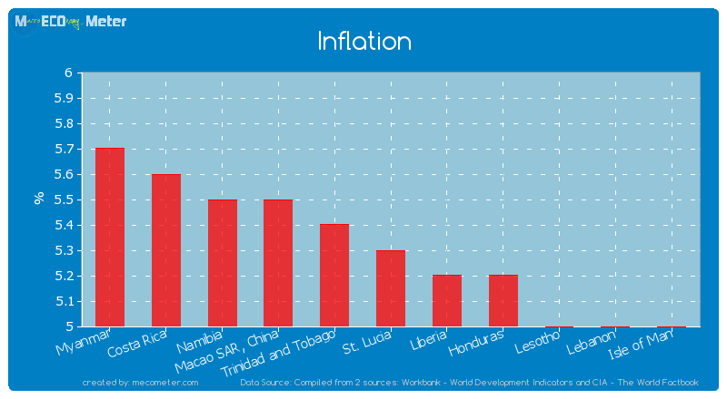Inflation of St. Lucia