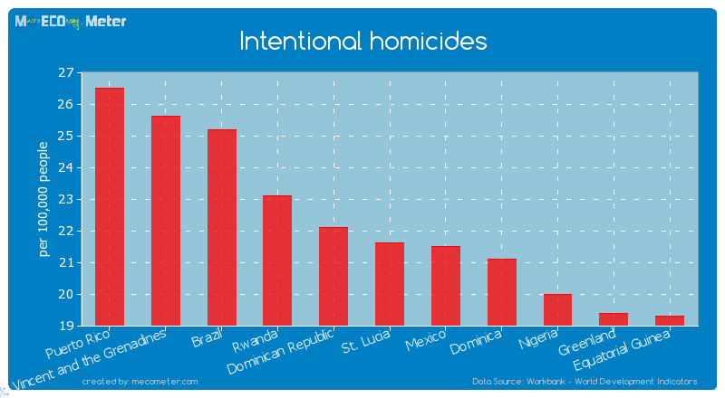 Intentional homicides of St. Lucia