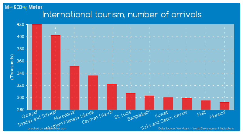 International tourism, number of arrivals of St. Lucia