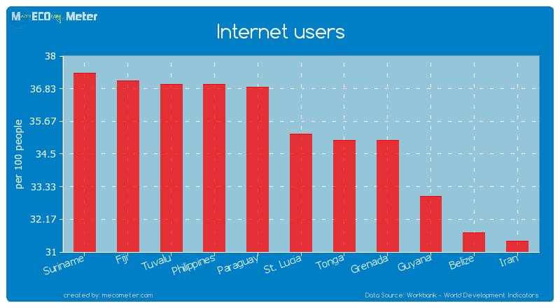 Internet users of St. Lucia