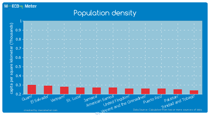 Population density of St. Lucia