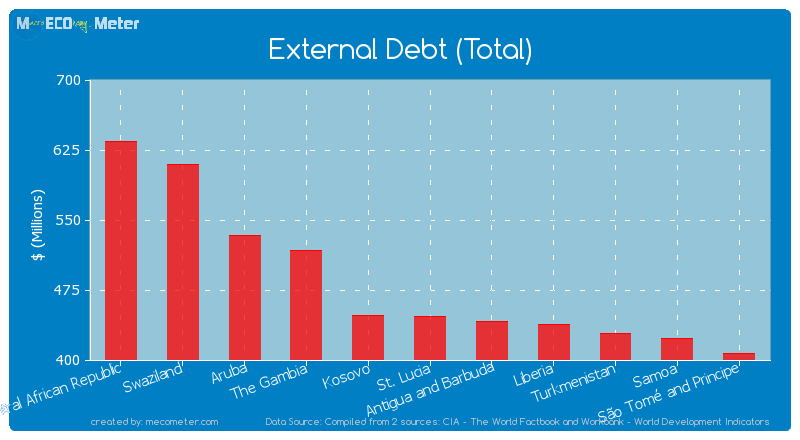 External Debt (Total) of St. Lucia