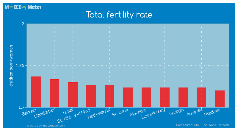 Total fertility rate of St. Lucia