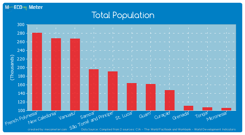 Total Population of St. Lucia