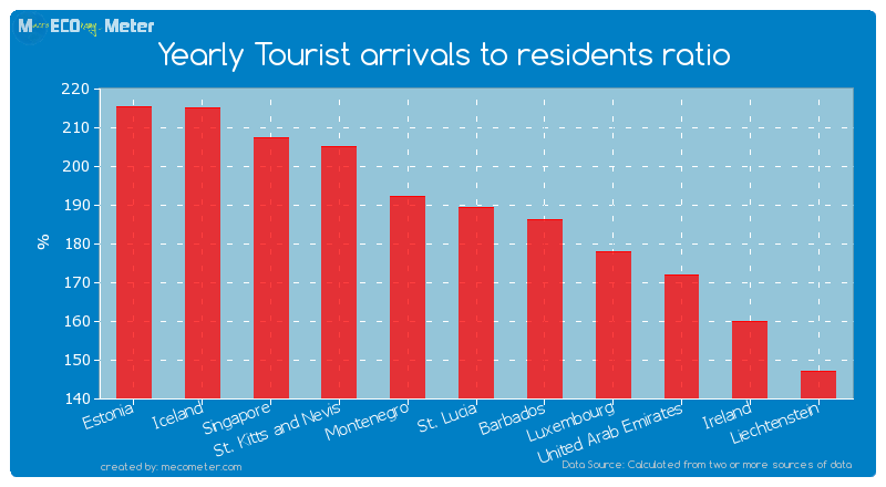 Yearly Tourist arrivals to residents ratio of St. Lucia
