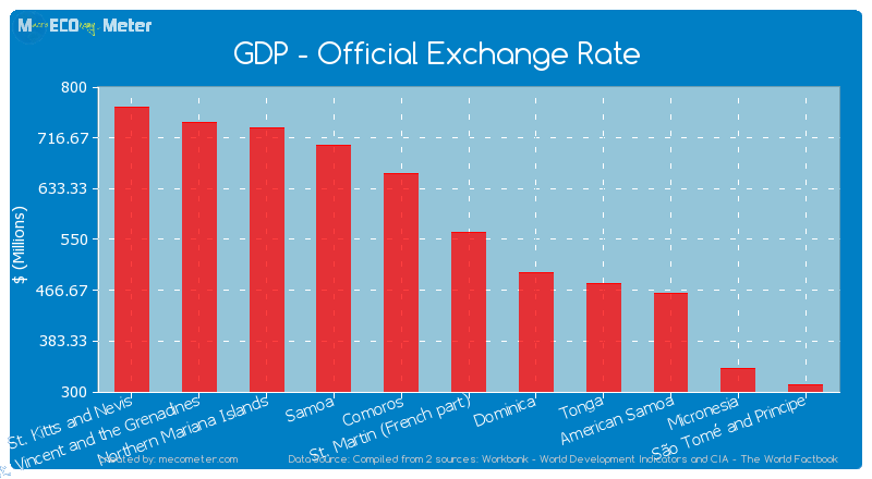GDP - Official Exchange Rate of St. Martin (French part)