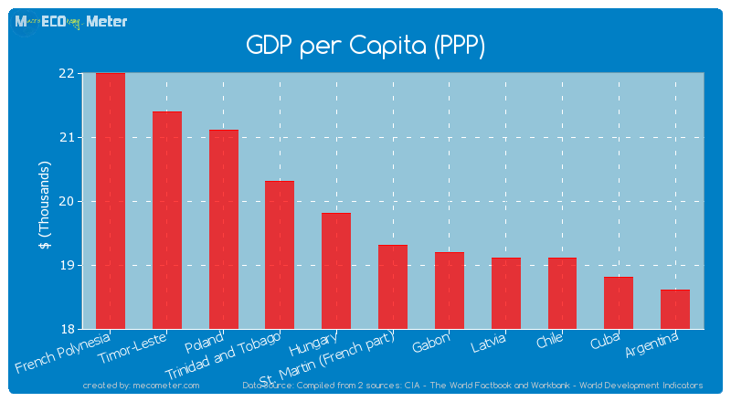 GDP per Capita (PPP) of St. Martin (French part)