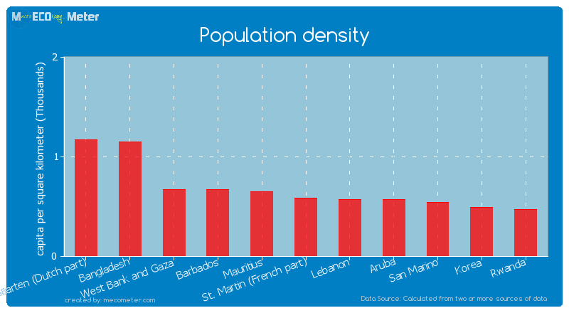 Population density of St. Martin (French part)