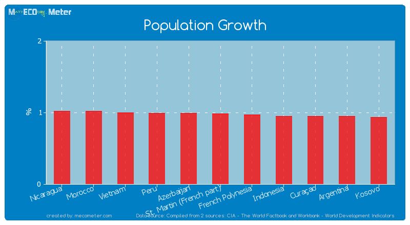 Population Growth of St. Martin (French part)