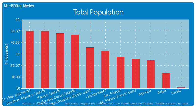 Total Population of St. Martin (French part)