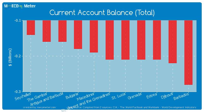 Current Account Balance (Total) of St. Vincent and the Grenadines