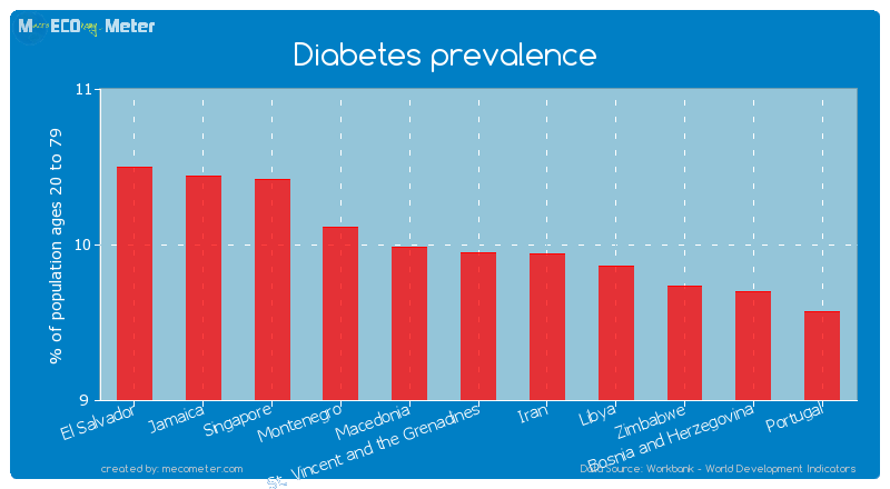 Diabetes prevalence of St. Vincent and the Grenadines