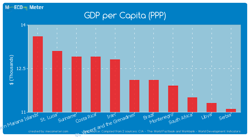 GDP per Capita (PPP) of St. Vincent and the Grenadines