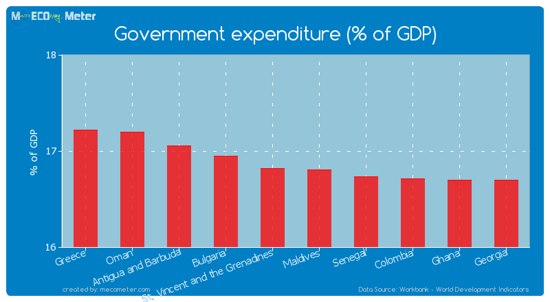 Government expenditure (% of GDP) of St. Vincent and the Grenadines