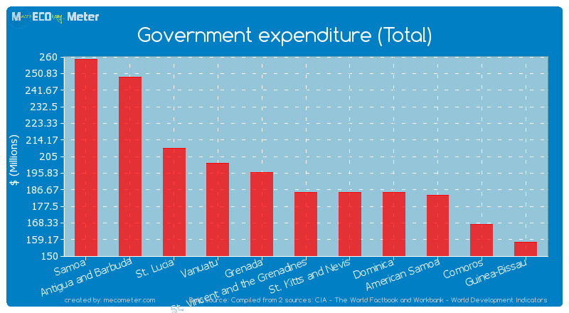 Government expenditure (Total) of St. Vincent and the Grenadines